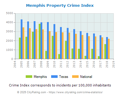 Memphis Property Crime vs. State and National Per Capita