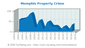 Memphis Property Crime