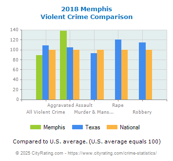 Memphis Violent Crime vs. State and National Comparison