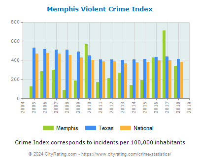 Memphis Violent Crime vs. State and National Per Capita