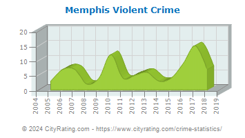 Memphis Violent Crime