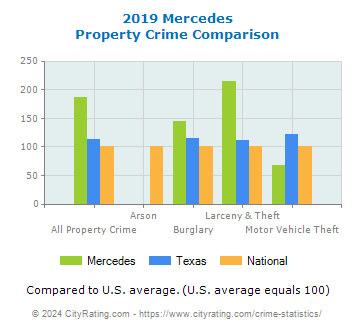 Mercedes Property Crime vs. State and National Comparison