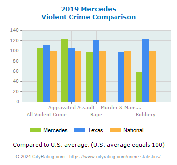 Mercedes Violent Crime vs. State and National Comparison