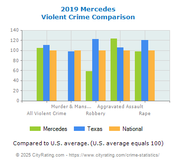 Mercedes Violent Crime vs. State and National Comparison