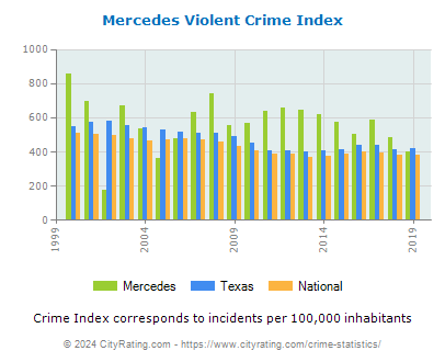 Mercedes Violent Crime vs. State and National Per Capita