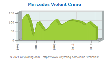 Mercedes Violent Crime