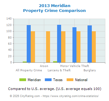 Meridian Property Crime vs. State and National Comparison