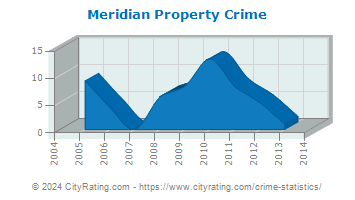 Meridian Property Crime