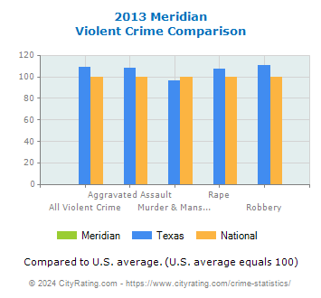 Meridian Violent Crime vs. State and National Comparison