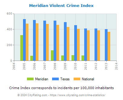 Meridian Violent Crime vs. State and National Per Capita