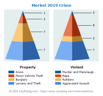Merkel Crime 2019