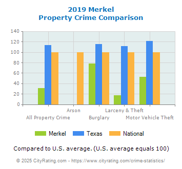 Merkel Property Crime vs. State and National Comparison