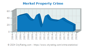 Merkel Property Crime