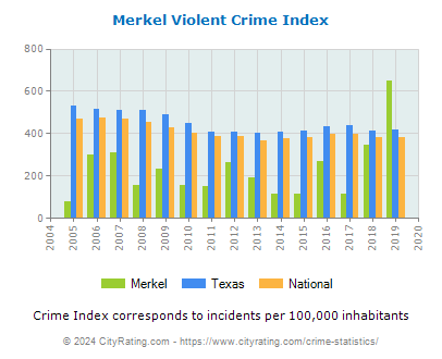 Merkel Violent Crime vs. State and National Per Capita