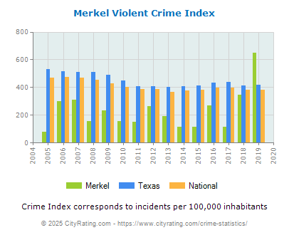 Merkel Violent Crime vs. State and National Per Capita