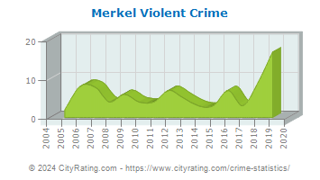 Merkel Violent Crime