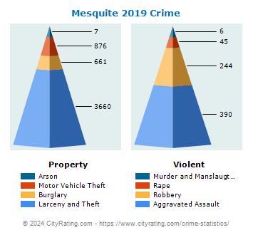 a cone pyramid chart graph depicting Mesquite Texas crime rates and statistics for violent and property crimes