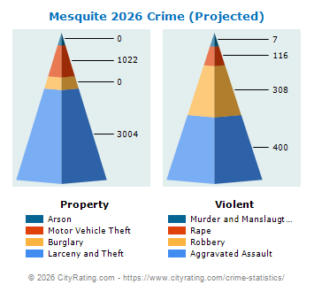 Mesquite Crime 2026