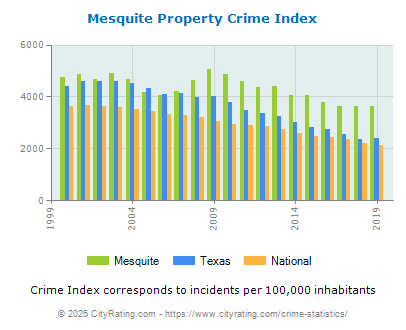 Mesquite Property Crime vs. State and National Per Capita