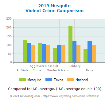 Mesquite Violent Crime vs. State and National Comparison