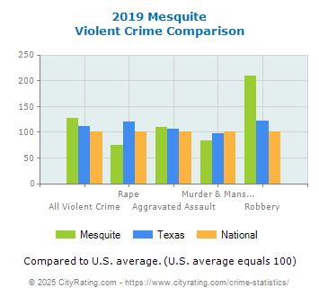 Mesquite Violent Crime vs. State and National Comparison