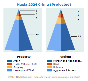 Mexia Crime 2024