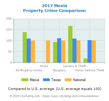 Mexia Property Crime vs. State and National Comparison