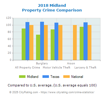 Midland Property Crime vs. State and National Comparison