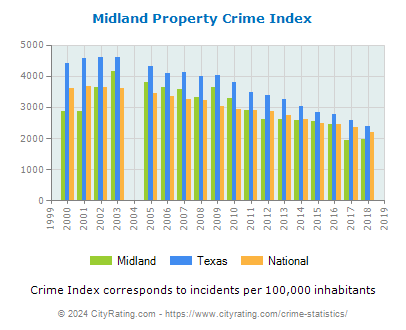 Midland Property Crime vs. State and National Per Capita