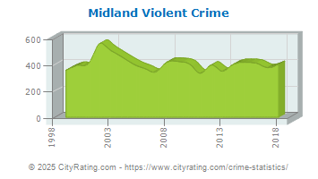 Midland Violent Crime