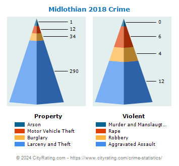 Midlothian Crime 2018