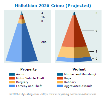 Midlothian Crime 2026