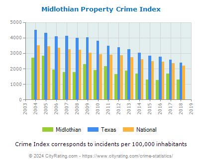 Midlothian Property Crime vs. State and National Per Capita