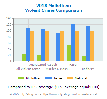 Midlothian Violent Crime vs. State and National Comparison