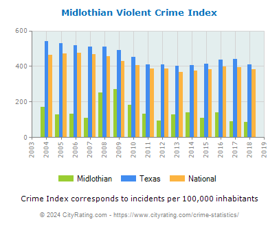 Midlothian Violent Crime vs. State and National Per Capita