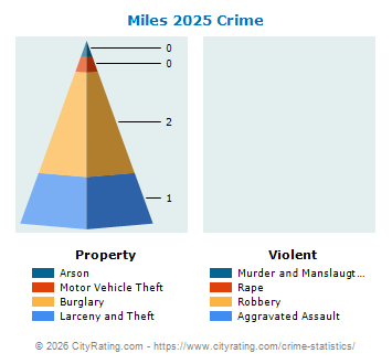 Miles Crime 2025