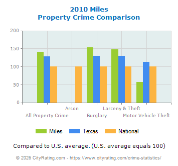 Miles Property Crime vs. State and National Comparison