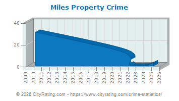 Miles Property Crime