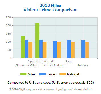 Miles Violent Crime vs. State and National Comparison
