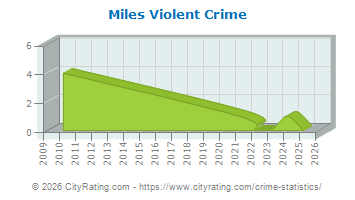 Miles Violent Crime
