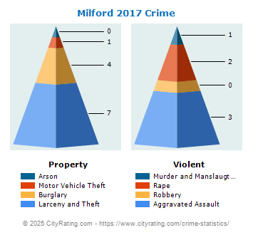 Milford Crime 2017