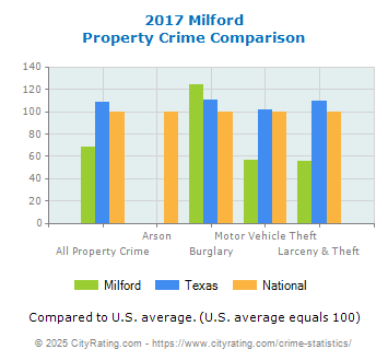 Milford Property Crime vs. State and National Comparison