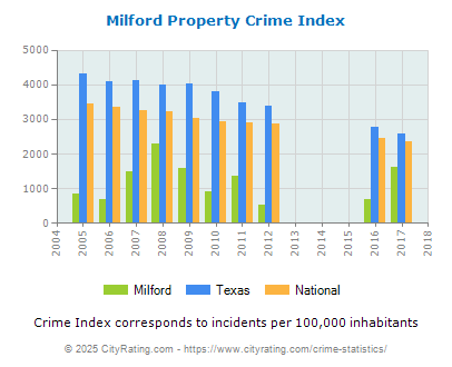 Milford Property Crime vs. State and National Per Capita