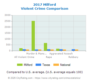 Milford Violent Crime vs. State and National Comparison