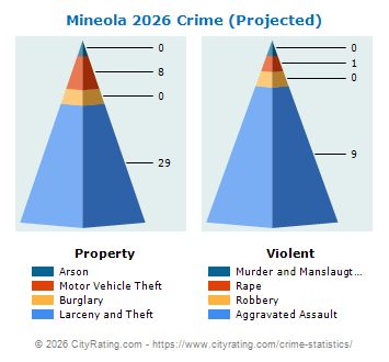Mineola Crime 2026