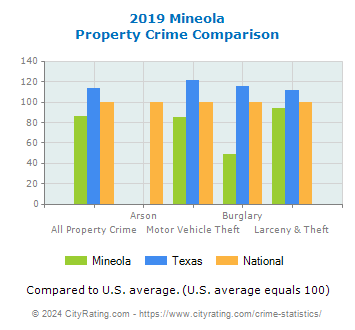 Mineola Property Crime vs. State and National Comparison
