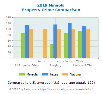 Mineola Property Crime vs. State and National Comparison