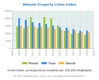 Mineola Property Crime vs. State and National Per Capita