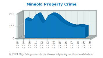Mineola Property Crime