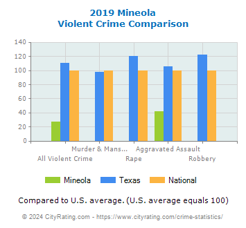 Mineola Violent Crime vs. State and National Comparison